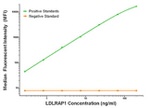 LDLRAP1 Antibody in Luminex (LUM)