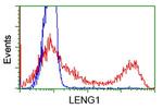 LENG1 Antibody in Flow Cytometry (Flow)