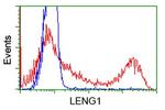 LENG1 Antibody in Flow Cytometry (Flow)