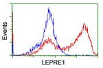 LEPRE1 Antibody in Flow Cytometry (Flow)