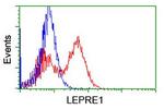 LEPRE1 Antibody in Flow Cytometry (Flow)