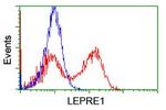 LEPRE1 Antibody in Flow Cytometry (Flow)