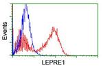 LEPRE1 Antibody in Flow Cytometry (Flow)