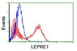 LEPRE1 Antibody in Flow Cytometry (Flow)