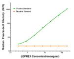 LEPRE1 Antibody in Luminex (LUM)