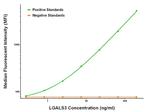 LGALS3 Antibody in Luminex (LUM)