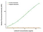 LGALS3 Antibody in Luminex (LUM)