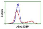 LGALS3BP Antibody in Flow Cytometry (Flow)