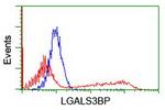 LGALS3BP Antibody in Flow Cytometry (Flow)