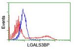 LGALS3BP Antibody in Flow Cytometry (Flow)