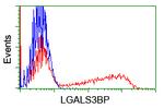 LGALS3BP Antibody in Flow Cytometry (Flow)