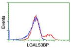 LGALS3BP Antibody in Flow Cytometry (Flow)