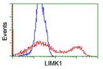 LIMK1 Antibody in Flow Cytometry (Flow)