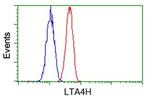 LTA4H Antibody in Flow Cytometry (Flow)