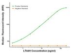 LTA4H Antibody in Luminex (LUM)