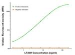 LTA4H Antibody in Luminex (LUM)