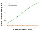 LTA4H Antibody in Luminex (LUM)