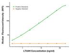 LTA4H Antibody in Luminex (LUM)