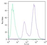 LIN28A Antibody in Flow Cytometry (Flow)