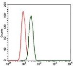 Lplunc1 Antibody in Flow Cytometry (Flow)