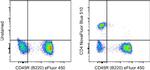 CD4 Antibody in Flow Cytometry (Flow)