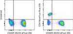 CD4 Antibody in Flow Cytometry (Flow)