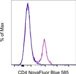 CD4 Antibody in Flow Cytometry (Flow)