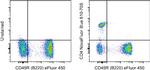 CD4 Antibody in Flow Cytometry (Flow)