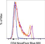 CD4 Antibody in Flow Cytometry (Flow)