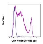 CD4 Antibody in Flow Cytometry (Flow)