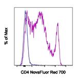 CD4 Antibody in Flow Cytometry (Flow)