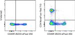 CD4 Antibody in Flow Cytometry (Flow)