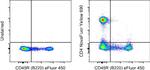 CD4 Antibody in Flow Cytometry (Flow)