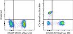 CD4 Antibody in Flow Cytometry (Flow)