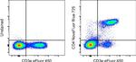 CD4 Antibody in Flow Cytometry (Flow)