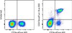 CD4 Antibody in Flow Cytometry (Flow)