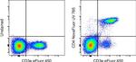 CD4 Antibody in Flow Cytometry (Flow)