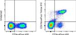 CD4 Antibody in Flow Cytometry (Flow)