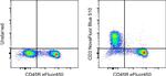 CD3e Antibody in Flow Cytometry (Flow)