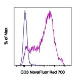 CD3e Antibody in Flow Cytometry (Flow)