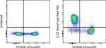 CD3e Antibody in Flow Cytometry (Flow)