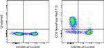 CD3e Antibody in Flow Cytometry (Flow)