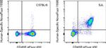 CD3e Antibody in Flow Cytometry (Flow)