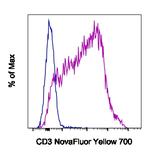 CD3e Antibody in Flow Cytometry (Flow)