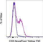 CD3e Antibody in Flow Cytometry (Flow)