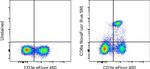 CD8a Antibody in Flow Cytometry (Flow)