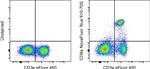 CD8a Antibody in Flow Cytometry (Flow)