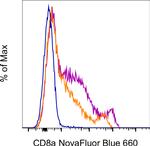 CD8a Antibody in Flow Cytometry (Flow)