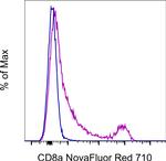 CD8a Antibody in Flow Cytometry (Flow)