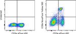 CD8a Antibody in Flow Cytometry (Flow)